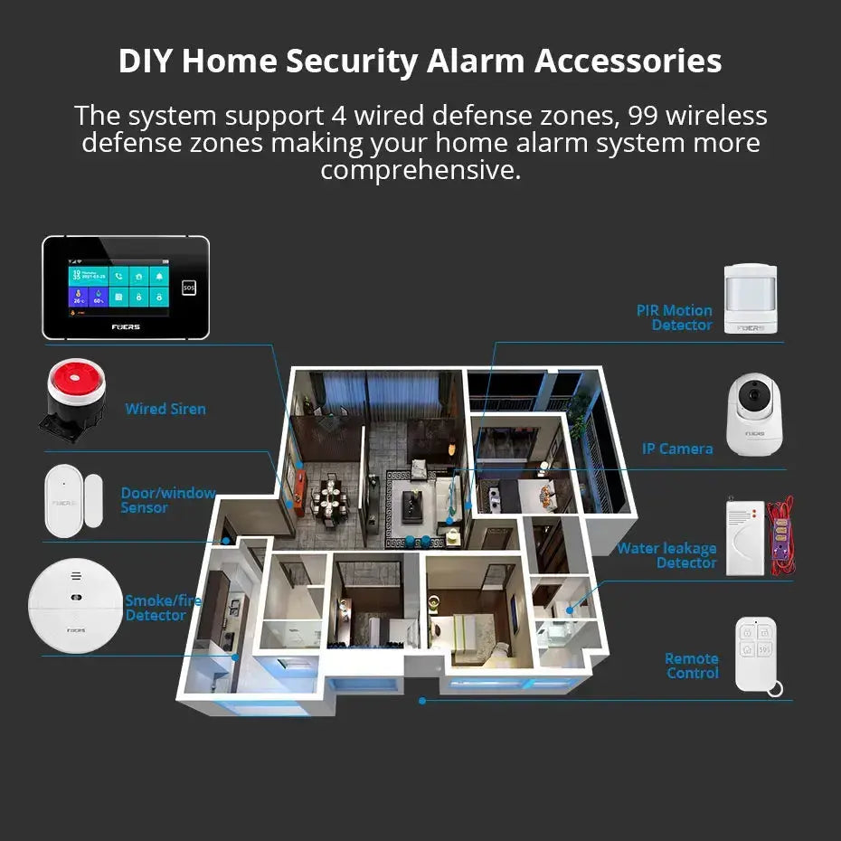 DIY home security alarm accessories layout with wired, wireless sensors, and control panel overview.