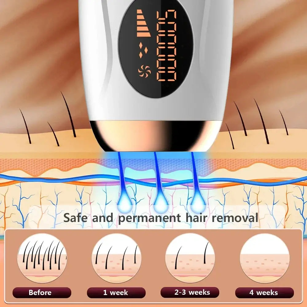 GlowSilk IPL laser hair removal device demonstrating safe, permanent results over 4 weeks on skin diagram.
